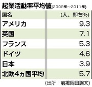 日本は先進国の中で最低水準！ベンチャー（起業活動）を活性化するためには