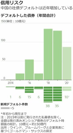 中国社債市場、デフォルトの嵐を「裏技」で回避