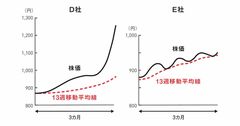 投資プロが教える「株の正しい買い時とは？」