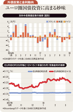 米国債の運用リスクが高まり関心集めるユーロ圏国債投資