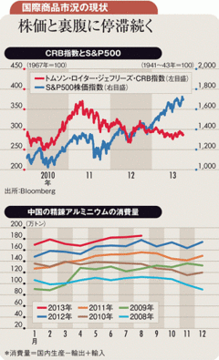 米国の量的緩和縮小先送りと世界景気減速懸念で横ばい続く