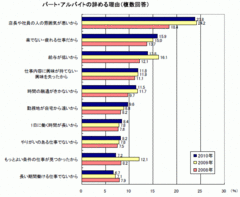 アルバイトは給与より人間関係が大切？辞める理由トップは「職場の雰囲気の悪さ」