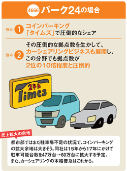 「パーク24（4666）」の最新の株価チャートはこちら！