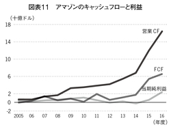 赤字、無配続きでも、積極投資を可能にしたアマゾンのファイナンス思考経営とIR力