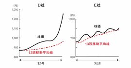 投資プロが教える「株の正しい買い時とは？」