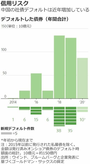 中国社債市場、デフォルトの嵐を「裏技」で回避