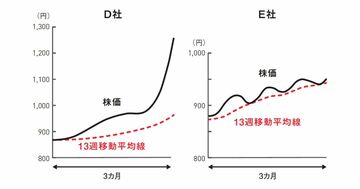 投資プロが教える「株の正しい買い時とは?」