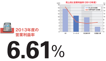 【シーメンス】遠ざかるGEの背中、背後には日立 利益率の改善目指しコア事業に注力
