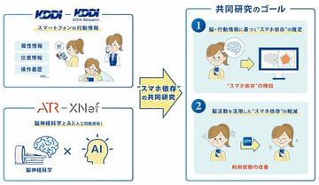 KDDIが「スマホ依存」研究を開始、脳神経科学とAIを活用