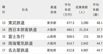 年収が高い鉄道会社ランキング2024【24社完全版】JR西日本が14位、JR東日本と東海は?