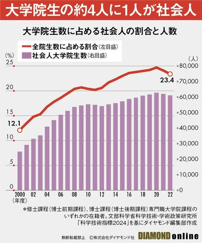 図表：社会人大学院生の割合推移