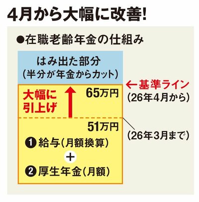 在職老齢年金の仕組みが変更