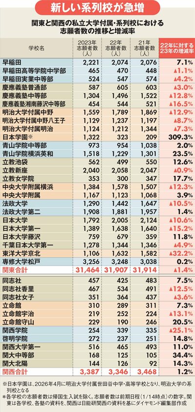 図表：関東と関西の私立大学付属・系列校における志願者数の推移と増減率