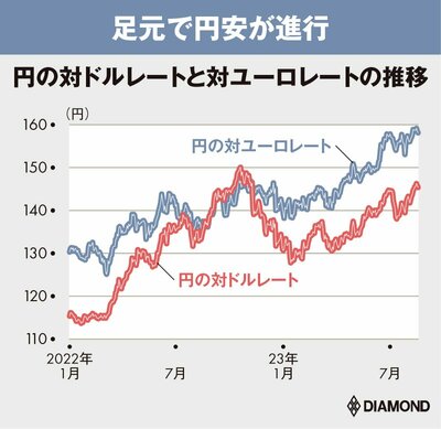 円の対ドルレートと対ユーロレートの推移