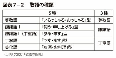 図表7-2 敬語の種類