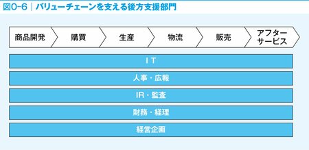 メーカーに就職したい人なら絶対に知っておきたい「バリューチェーン」とは？