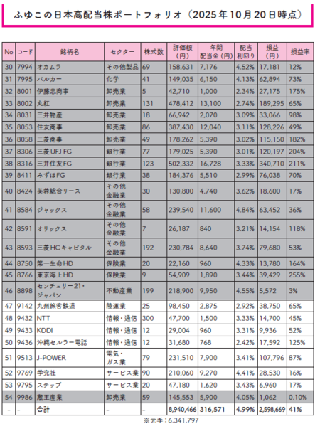 「日本の高配当株」ポートフォリオを人気投資系YouTuberが大公開！メガバンク・5大商社など厳選54銘柄とは？