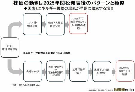 図表1：エネルギー供給の混乱が早期に収束する場合