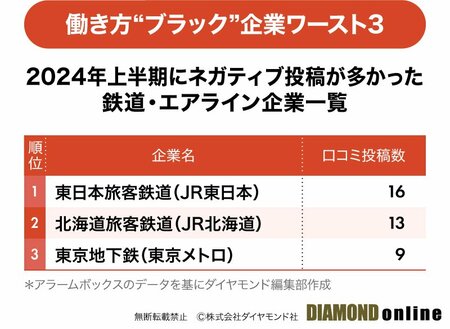 図表：2024年上半期にネガティブ投稿が多かった鉄道・エアライン企業一覧ワースト3