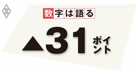 コロナ前の水準に戻った企業の人手不足感、構造問題としての対応が必要