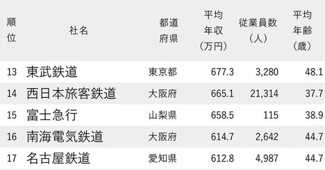 年収が高い鉄道会社ランキング2024【24社完全版】JR西日本が14位、JR東日本と東海は？