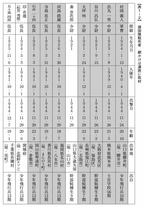 “軍神”として特攻で散った兄…遺された妹がこぼした「どう表現したらいいか分からん」本音