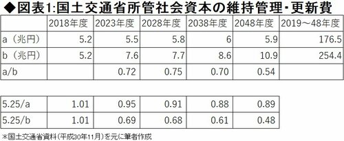 社会資本「事前改修」なら事後保全の7割の費用で維持可能、重要なのは予算配分の優先度