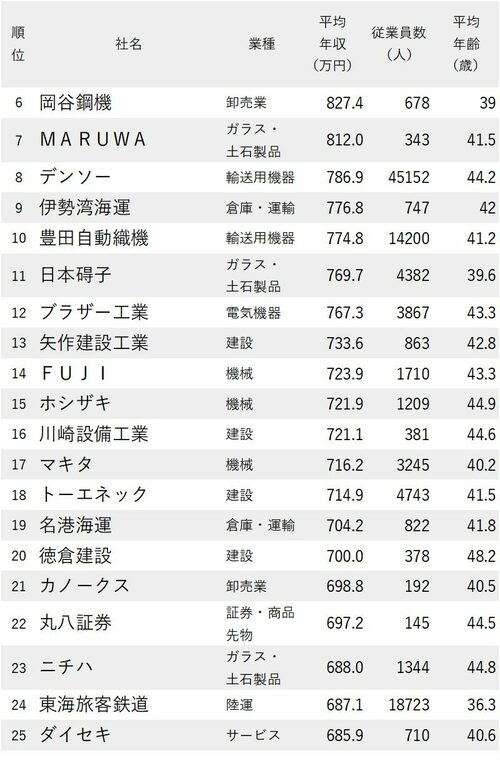 年収が高い会社ランキング2022_愛知県6-25
