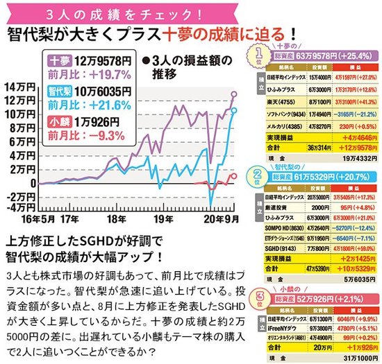 AKB48の3人の成績をチェック！
