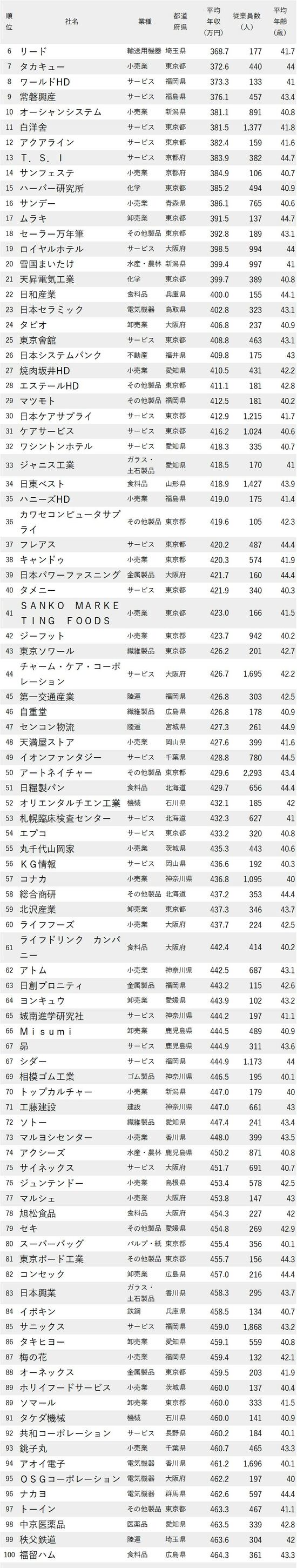 年収が低い会社ランキング2023最新版【従業員の平均年齢40代前半】6-100