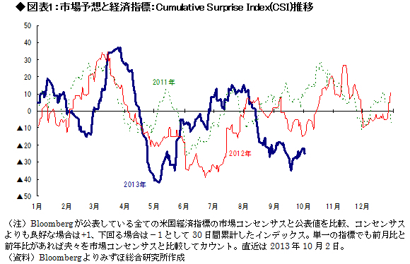 「10月効果」で米国主導に陰の極が出現？今年も年末上昇のアノマリーは続くか――高田創・みずほ総合研究所チーフエコノミスト