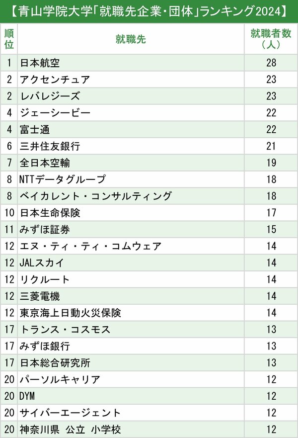 図表：青山学院大学「就職先企業・団体」ランキング2024