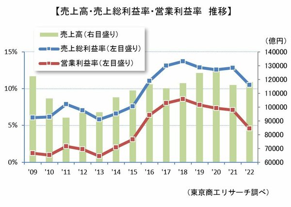 建設業の倒産」が14年ぶりに増加した理由、東京商工リサーチが解説