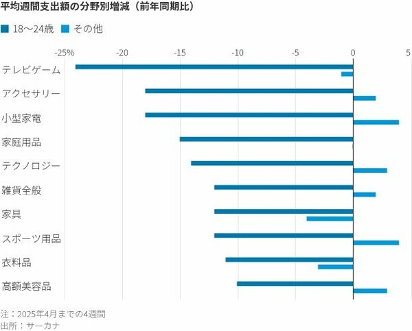 図表1：平均週間支出額の分野別増減（前年同期比）
