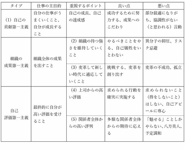 過大評価される人の特性