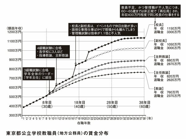 ぶっちゃけ校長先生の年収は？退職金は？どうすればなれる？