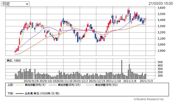 漢方薬大手のツムラ 4540 の株価は期待大 高シェアの国内から中国含めたグローバルへの展開と貧農対策などesgに配慮したモデルで長期成長 超成長株投資で資産10倍計画 ザイ オンライン