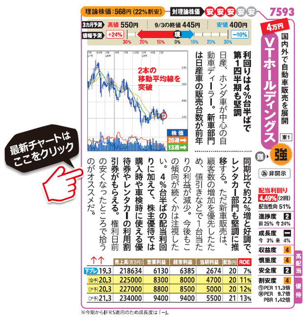 配当利回り4 以上で アナリストが 強気 と評価する 高配当株 2銘柄を紹介 業績回復の Subaru と自動車ディーラーの Vtホールディングス に注目 株式投資で儲ける方法 注目銘柄を大公開 ザイ オンライン