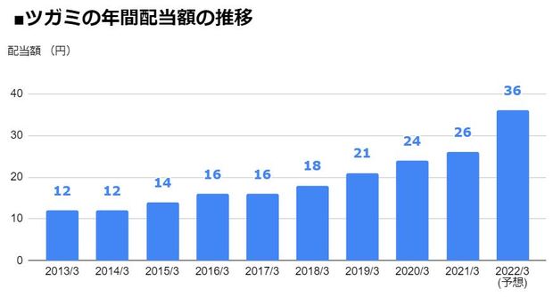 ツガミ 6101 5期連続となる 増配 を発表して 配当利回り2 3 に 年間配当は5年で2 2倍に増加 22年3月期は前期比10円増の 1株あたり36円 に 配当 増配 減配 最新ニュース ザイ オンライン