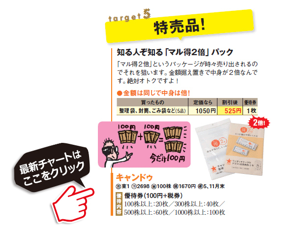 桐谷さんのおすすめ株主優待キャンドゥ（2698）の最新株価チャートはこちら！（SBI証券の株価チャート画面に遷移します）