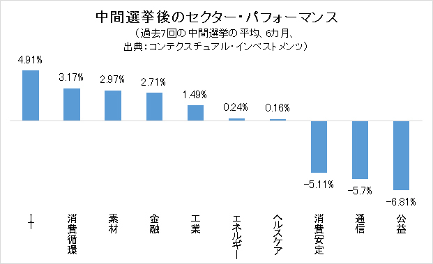 米中間選挙の結果の ねじれ状態 を市場関係者は好感 中間選挙 後は景気敏感セクターを買え というアノマリーは 今年も成り立つのか 世界投資へのパスポート ザイ オンライン