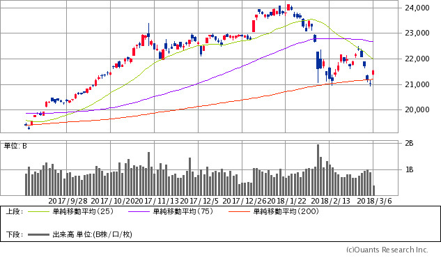 日経平均株価チャート/日足・6カ月ックすると最新のチャートへ飛びます