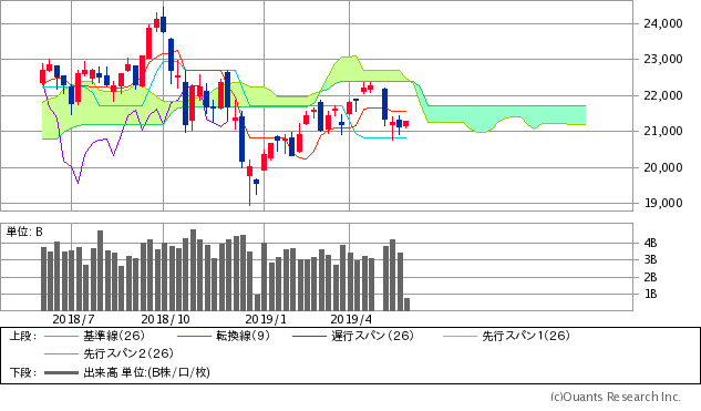 日経平均株価チャート/週足・1年