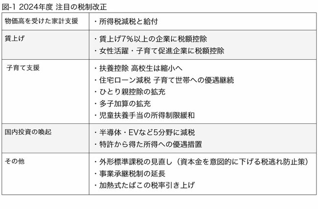 図表：図1 2024年度 注目の税制改正