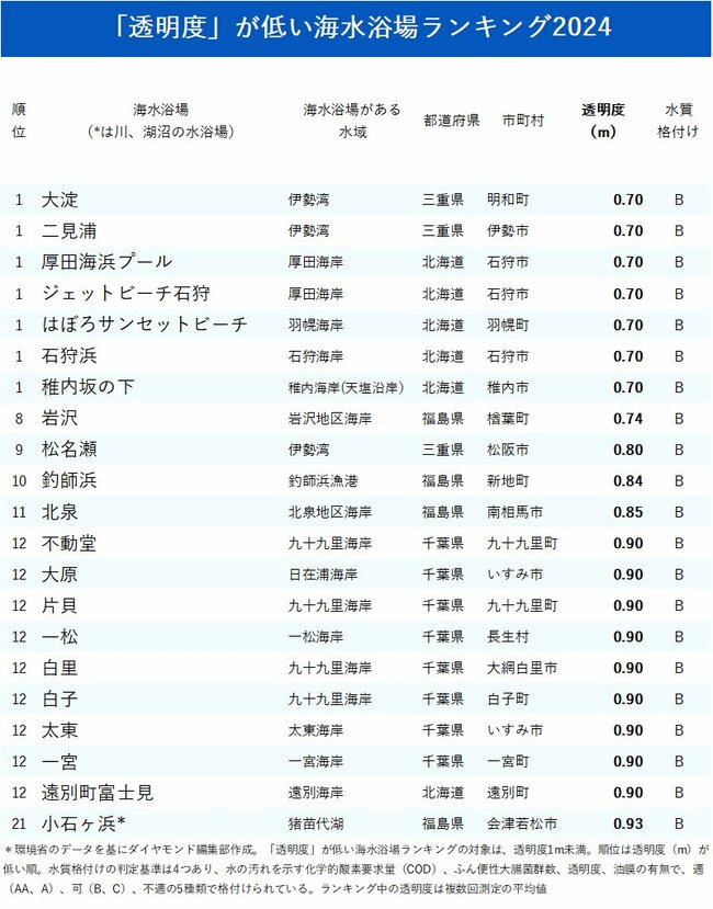 図表：「透明度」が低い海水浴場ランキング2024