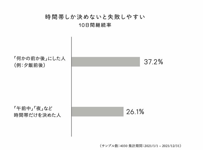 時間帯しか決めないと失敗しやすい 10日間継続率