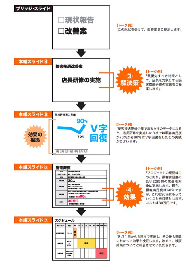 「仕事が速い人」は知っている。最速で「一発OK」のプレゼン資料をつくる「7つの秘密」とは？