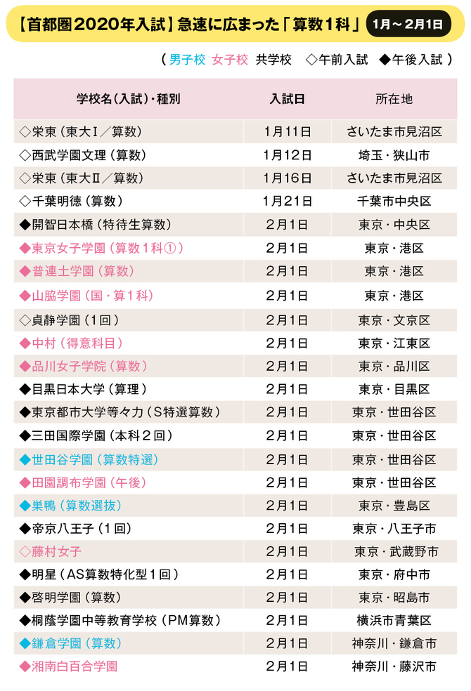 首都圏 中高一貫校 で増加する 1科入試 の実態 年入試版 中学受験への道 ダイヤモンド オンライン