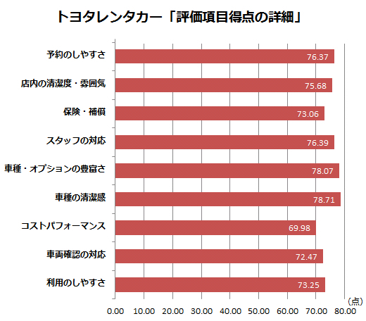 レンタカー満足度ランキング 格安 の利用が急増する理由 オリコン日本顧客満足度ランキング アナリシス ダイヤモンド オンライン