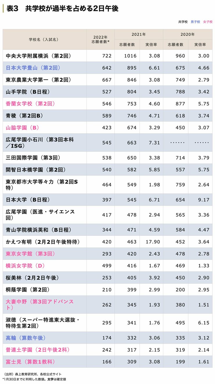 中学受験 共学校が過半を占める2月2日午後の志願者数